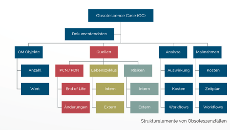 ocm Strukturelemente